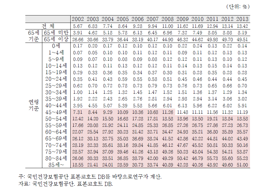 연령별 심혈관 질환 유병률