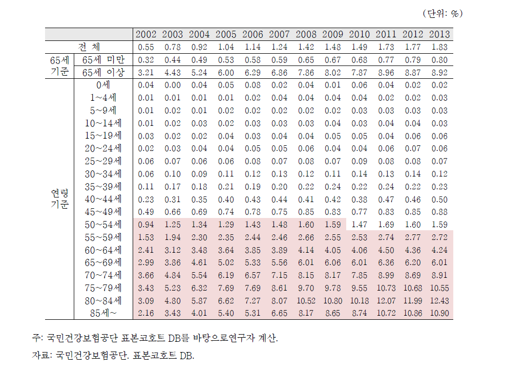 연령별 뇌혈관 질환 유병률