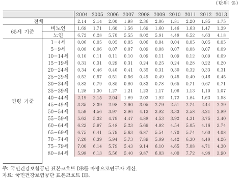 연령별 심혈관 질환 발병율