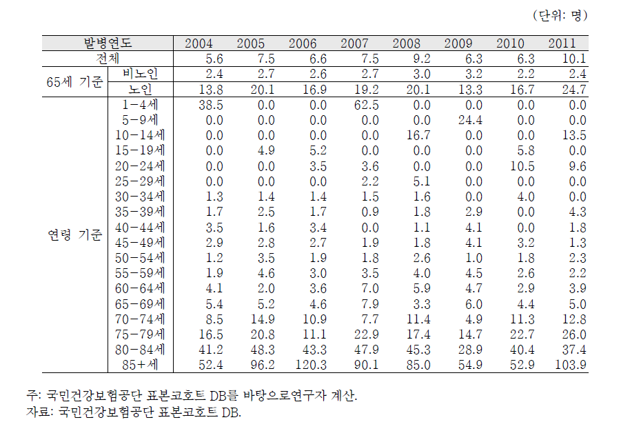 심혈관 발병자 1000명 당 2년 내 사망률