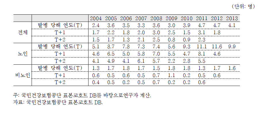 발병 후 연도별 심혈관 사망률