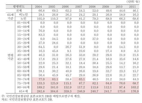 뇌혈관 발병자 1,000명 당 2년 내 사망률