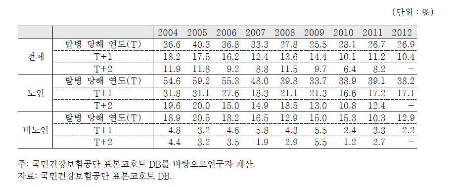 뇌혈관 발병자 발병 후 연도별 1,000명 당 사망률