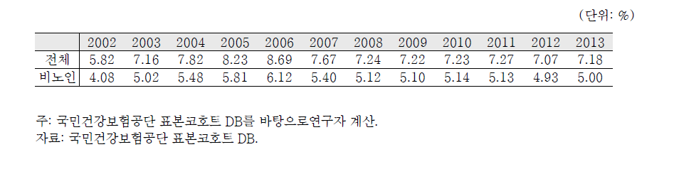 전체 진료행위 중 심혈관 진료 비중의 변화