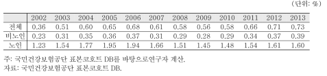 전체 진료행위 중 뇌혈관 진료 비중의 변화