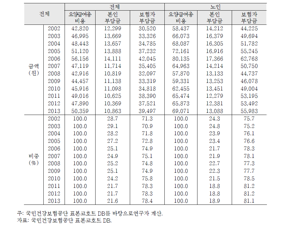 진료행위 당 요양급여 비용