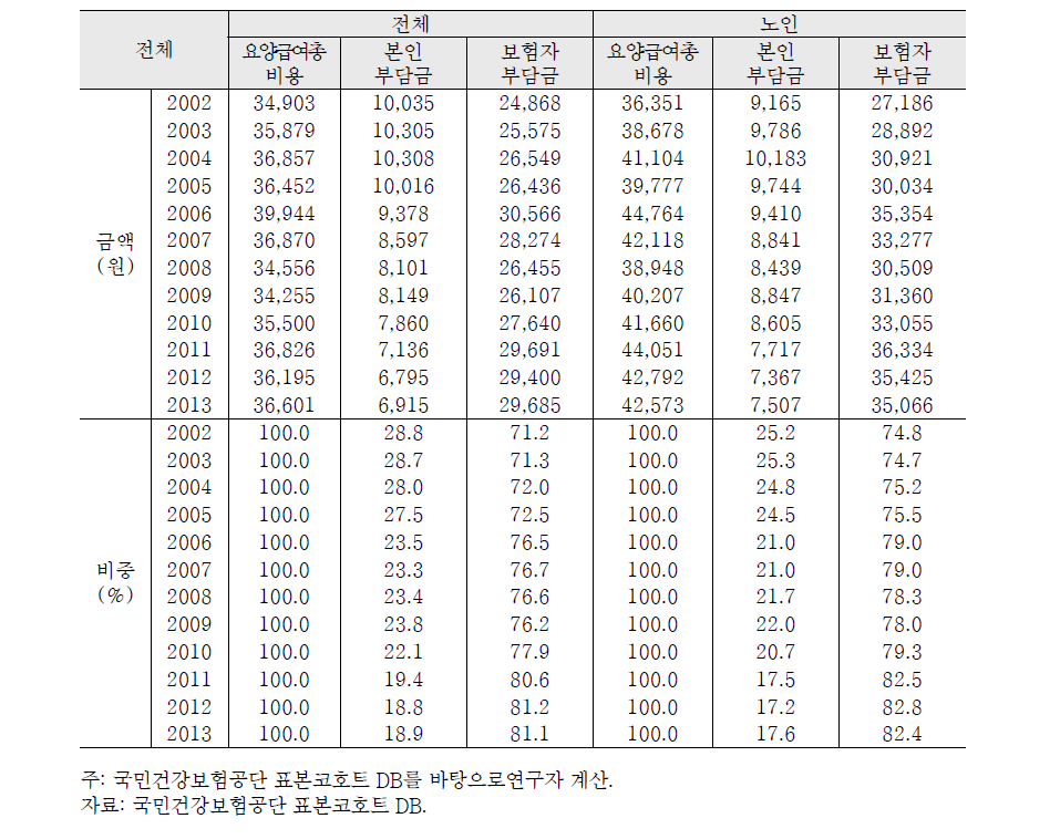 심혈관 진료행위 당 요양급여 비용