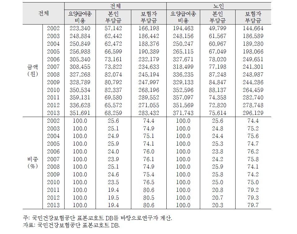 뇌혈관 진료행위 당 요양급여 비용