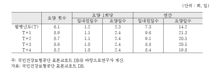 심혈관 발병 후 연도별 요양(2009년 발병자)