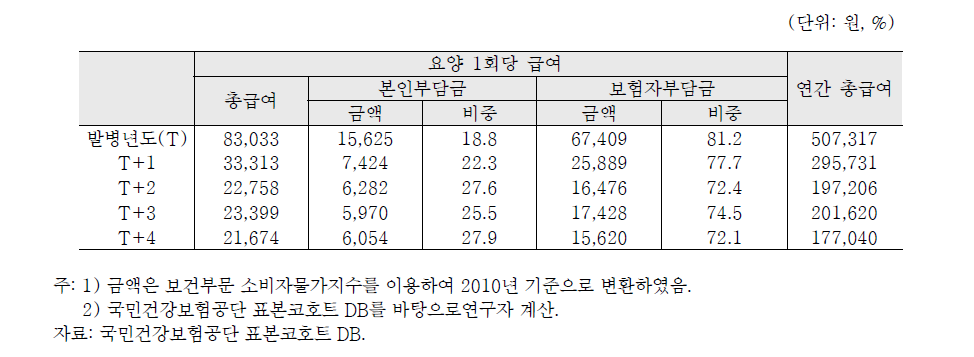 심혈관 발병 후 연도별 요양급여의 변화(2009년 발병자)