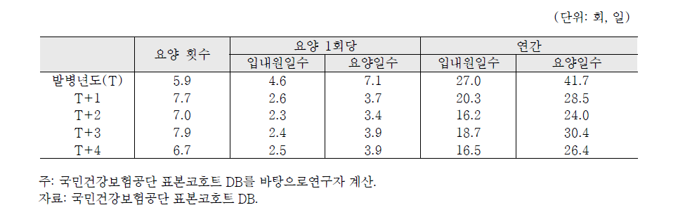 뇌혈관 발병 후 연도별 요양(2009년 발병자)