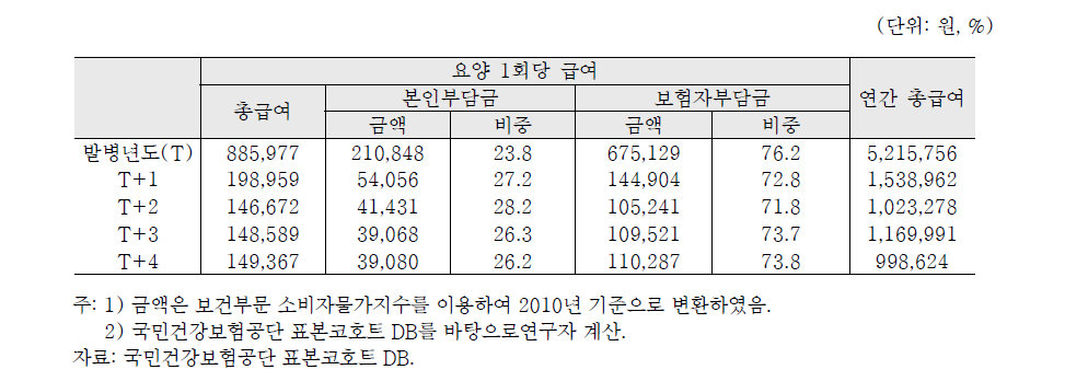 뇌혈관 발병 후 연도별 요양급여의 변화(2009년 발병자)