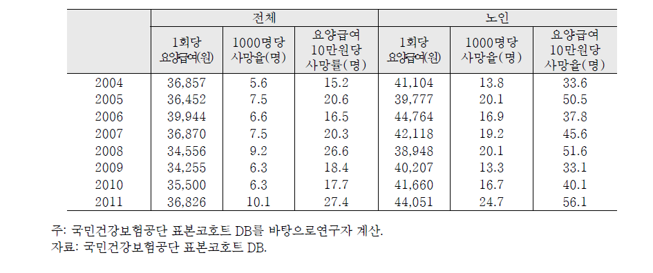 요양급여지출 대비 심혈관 질환 사망률