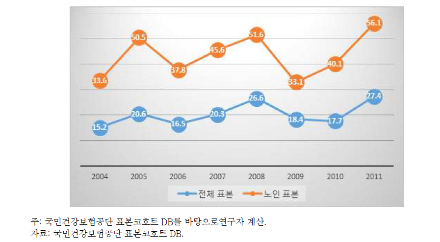 요양급여지출 대비 심혈관 질환 사망률