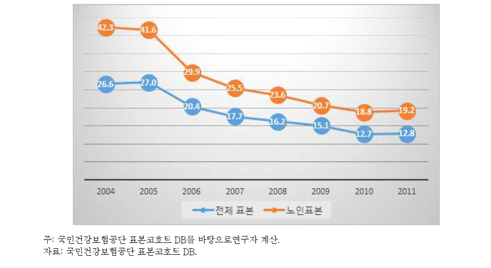 요양급여지출 대비 뇌혈관 질환 사망률