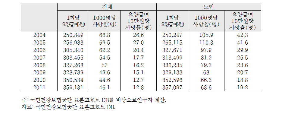 요양급여지출 대비 뇌혈관 질환 사망률