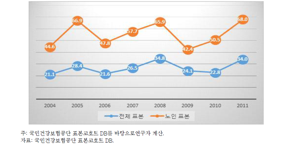 요양1회당 보험자부담금 심혈관 질환 사망률