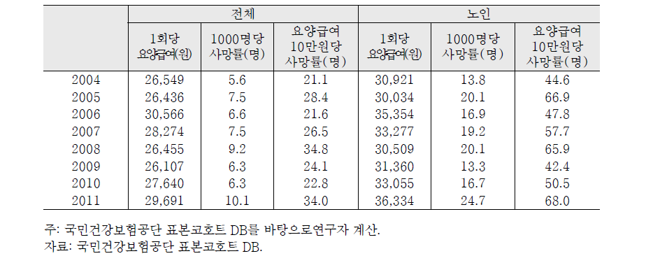 요양1회당 보험자부담금 대비 심혈관 질환 사망률