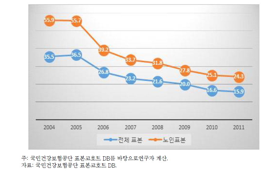 요양1회당 보험자부담금 대비 뇌혈관 질환 사망률