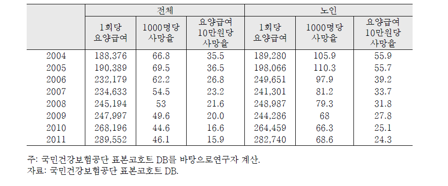 요양1회당 보험자부담금 대비 뇌혈관 질환 사망률