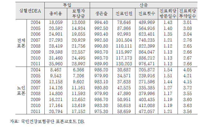 심혈관 의료급여의 효율성 분석 투입․산출