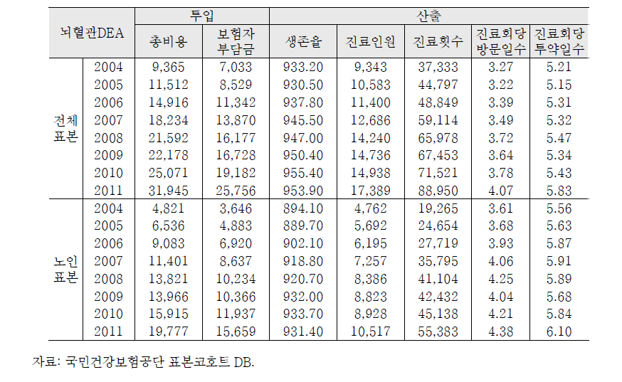 뇌혈관 의료급여의 효율성 분석 투입산출자료