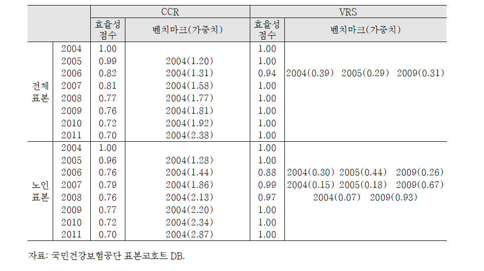 뇌혈관 의료급여의 효율성 분석결과