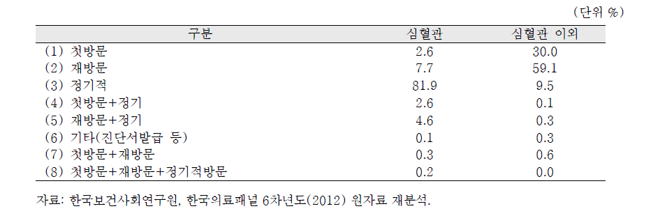 심혈관 외래 환자의 방문유형