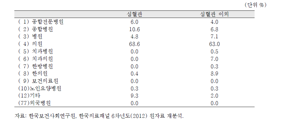 심혈관 외래 환자의 방문의료기관