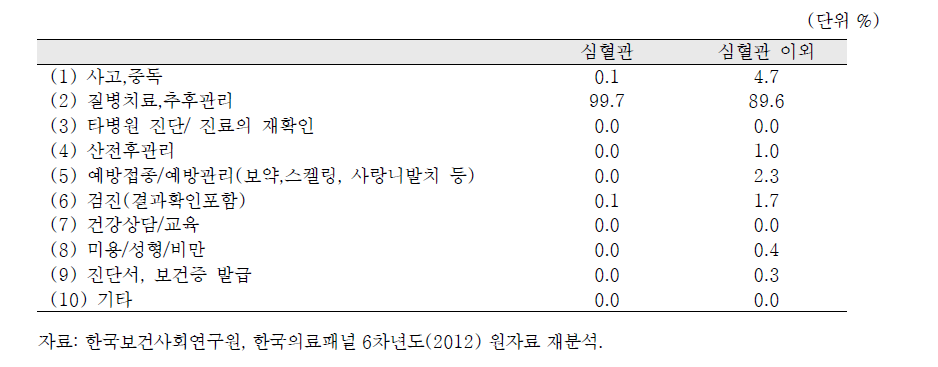 심혈관 외래 환자의 방문사유