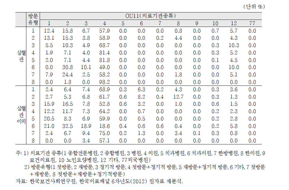 심혈관 외래 환자의 방문유형 별 의료기관 종류