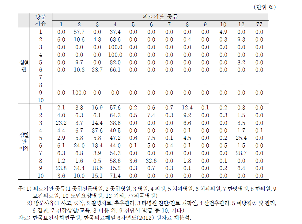 심혈관 외래 환자의 방문사유별 의료기관 종류