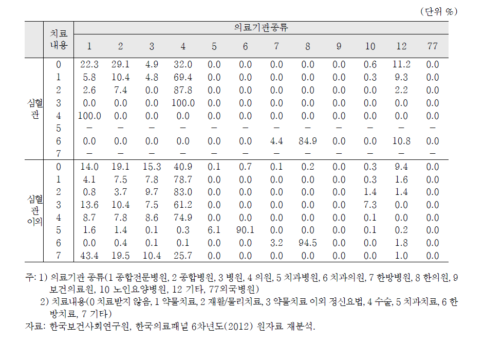 심혈관 외래 환자의 치료내용 별 의료기관 종류