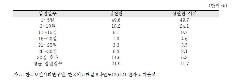 심혈관 입원환자의 입원일수