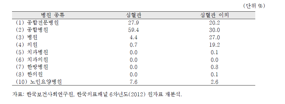 심혈관 입원환자의 의료기관 종류