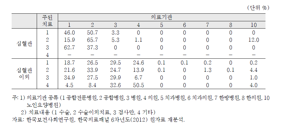 심혈관 입원환자의 주요 치료 내용 별 의료기관 종류