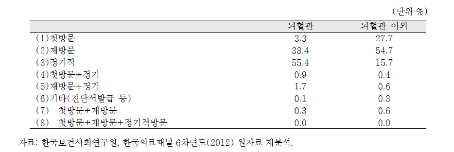 뇌혈관 외래 환자의 방문유형