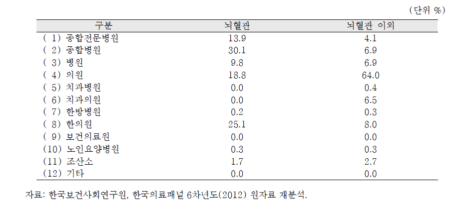 뇌혈관 외래 환자의 방문 의료기관