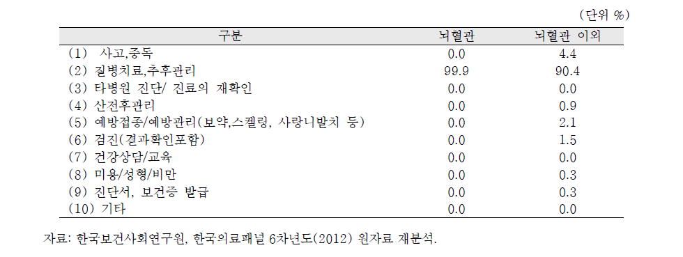 뇌혈관 외래 환자의 방문 사유