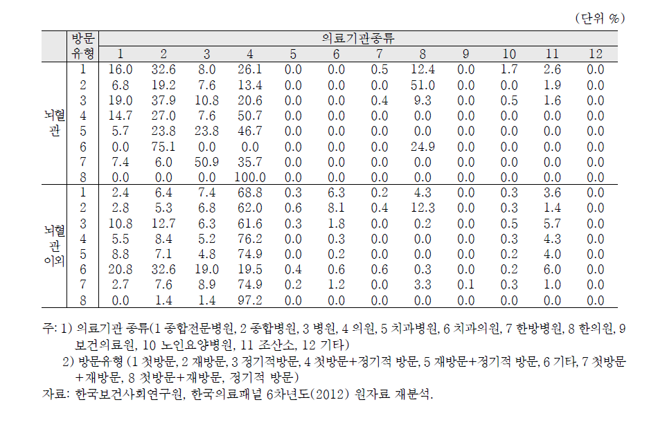 뇌혈관 외래 환자의 방문유형 별 방문 의료기관