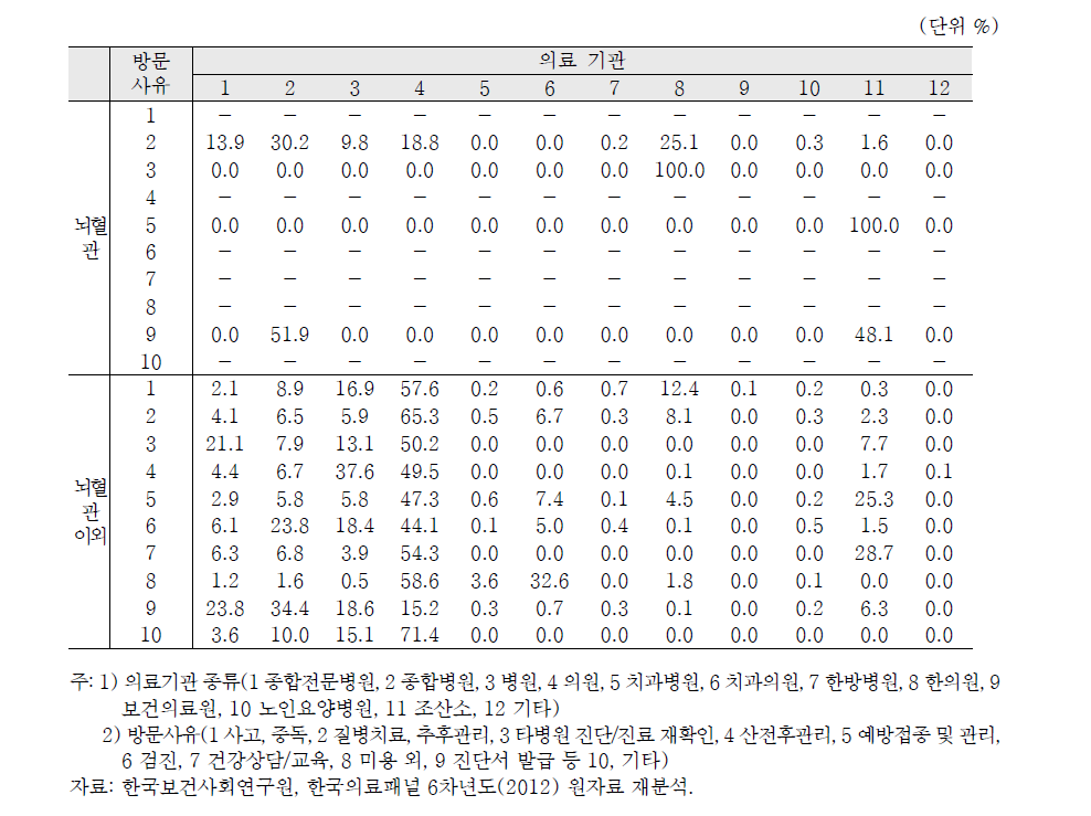 뇌혈관 외래 환자의 방문사유 별 방문 의료기관