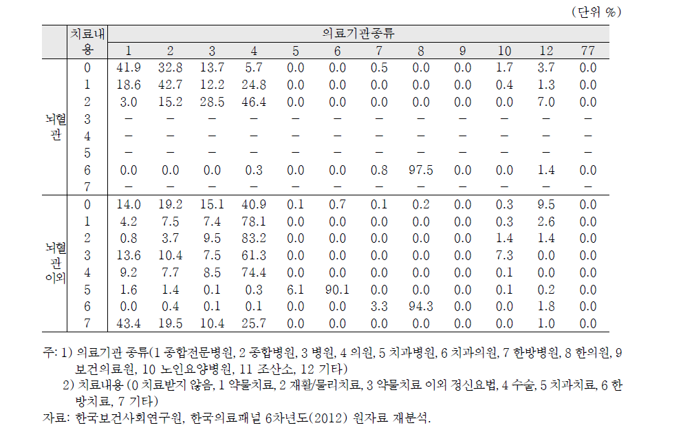 뇌혈관 외래 환자의 치료 내용 별 방문 의료기관