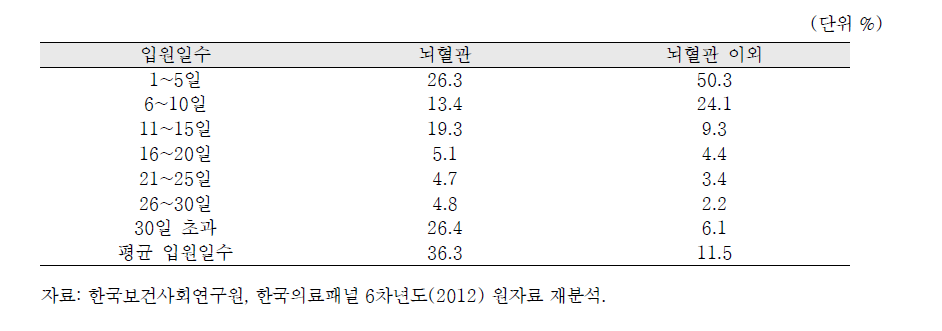 뇌혈관 입원환자의 입원일수