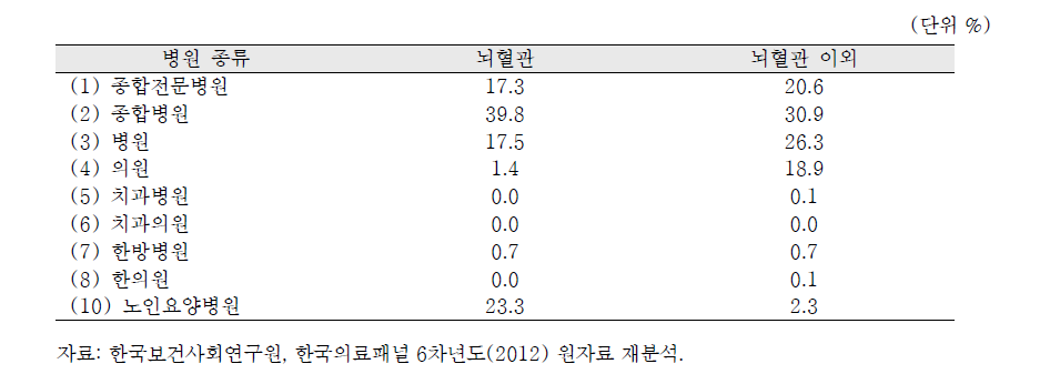 뇌혈관 입원환자의 의료기관 종류