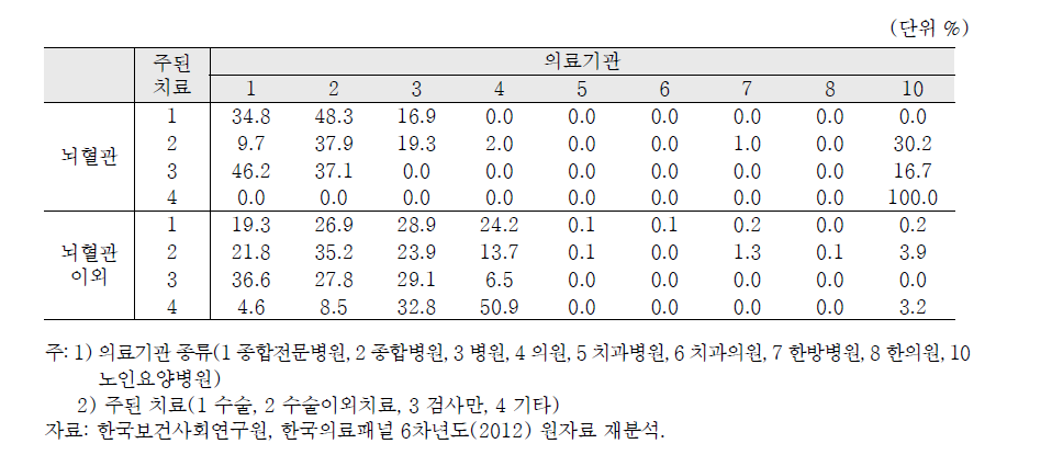 뇌혈관 입원환자의 주요 치료 내용 별 의료기관