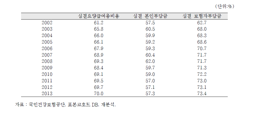 요양급여비용총액 기준 상위 10%의 점유율