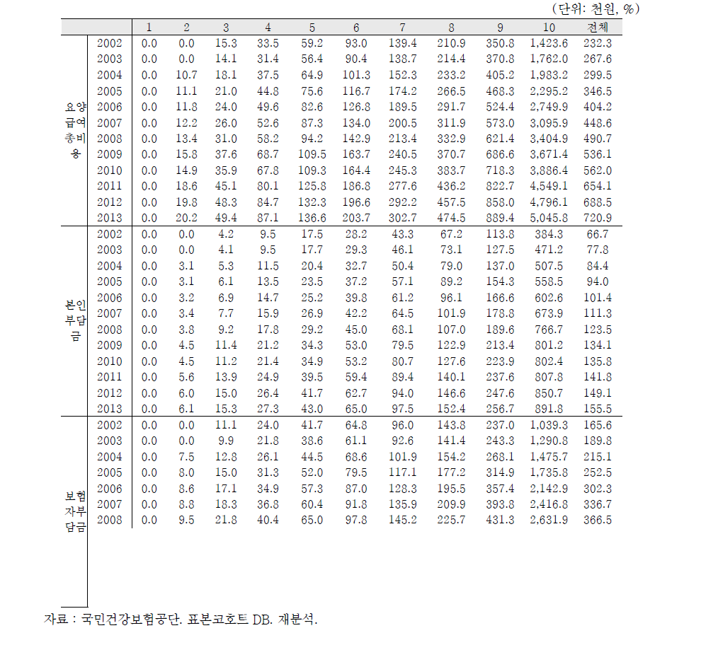 요양급여총비용 기준 10분위의 요양급여비용(실질)