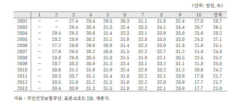 요양급여총비용 기준 10분위의 본인부담금 비중