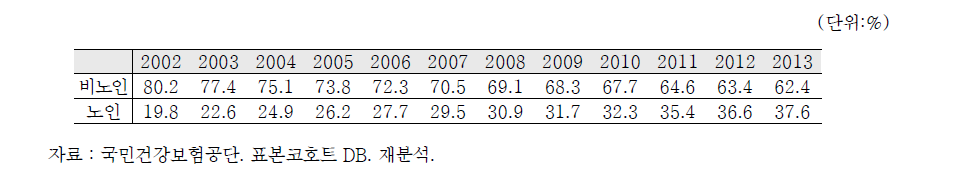 의료비 지출 상위 10%의 연령집단 분포