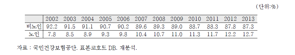 표본의 연령집단 분포